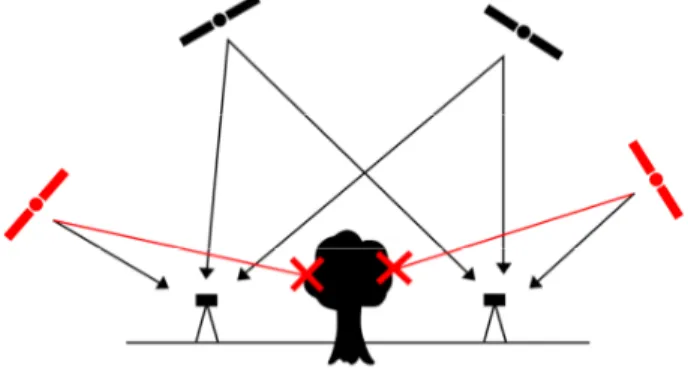 Figure  5 :  Visibilité  des  satellites  dans  le  cas  du  positionnement relatif 