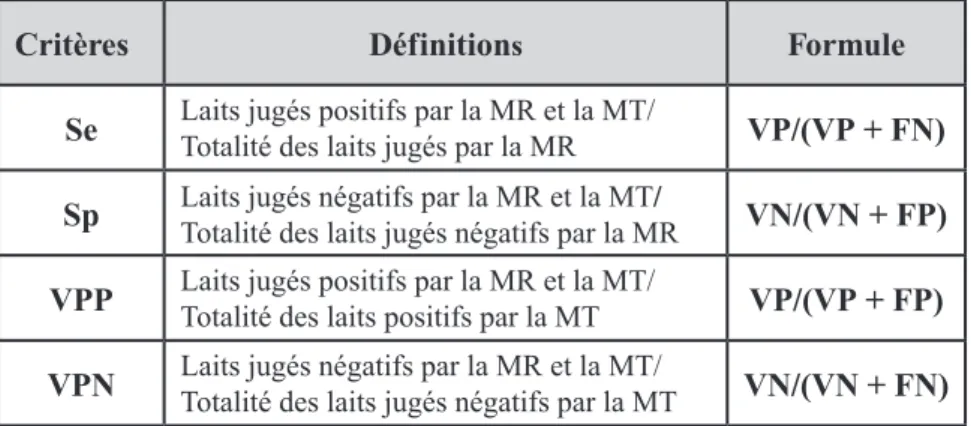 Tableau I : Critères d’appréciation des tests