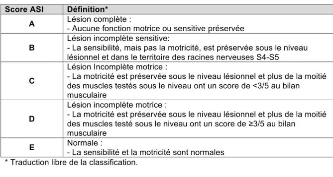 Tableau 1. American Spinal Injury Association Impairment Scale (ASI score; Annexe A)  Score ASI  Définition*  