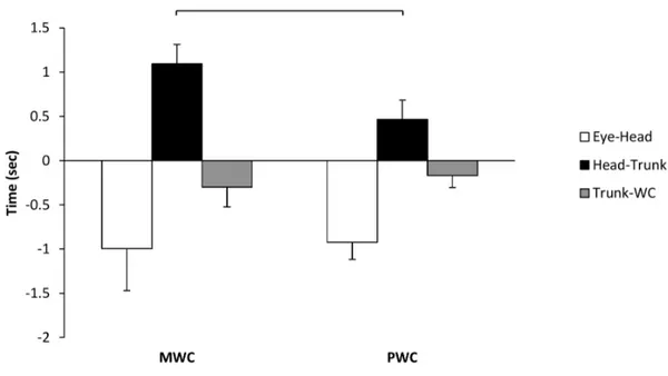 Figure  4.  Relative  timing  of  movements  between  adjacent  segments  during  DC  condition