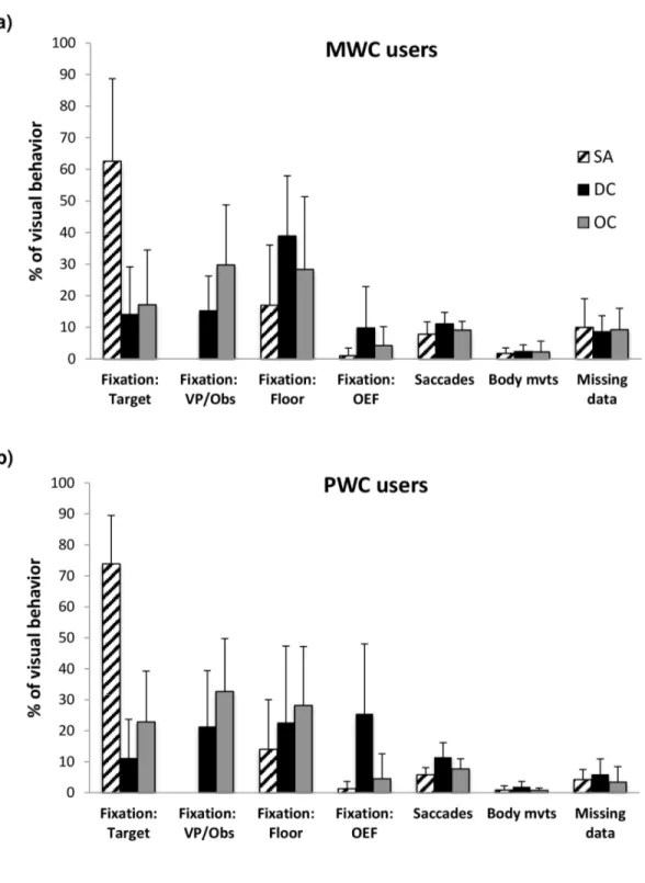 Figure  5.  Averages  and  standard  deviations  for  proportion  (in  percentage)  of  different visual behaviors  for  SA,  DC  and  OC conditions  (see  legend)  for MWC  (a)  and  PWC  (b)  users