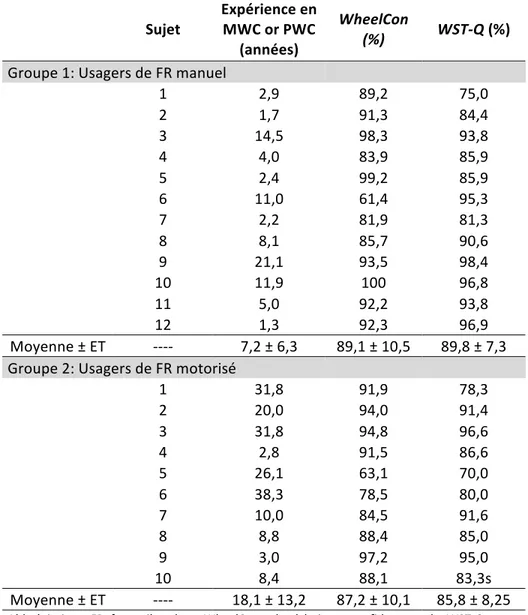 Tableau 5. Variables caractérisant l'expérience des participants en fauteuil roulant 