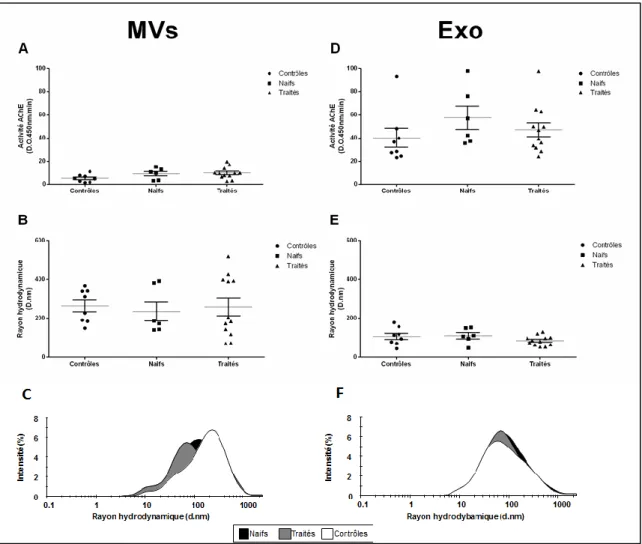 Figure  8.  Caractérisation de  l’activité AChE  et du rayon hydrodynamique des  VEsp  dans les différents bras de la cohorte