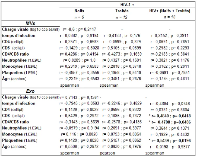 Tableau  2.  Corrélation  entre  l’activité  AChE  des  VEsp  purifiées  et  les  paramètres  cliniques des patients
