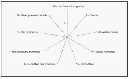 Figure 1 : Composantes principales – Dimensions valorielles