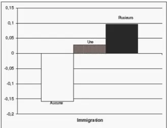 Figure 3 : Recours possible à une aide / attitudes face à l’immigration