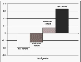 Figure 4 : Confiance interpersonnelle / attitudes face à l’immigration