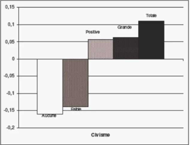 Figure 7 : Confiance dans les institutions / civisme