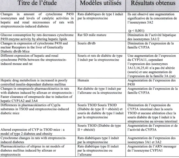 Tableau 6. Ensemble des articles obtenus lors d'une revue de littérature portant sur  l'influence du diabète sur l'expression du P4S0 CYP3A4r M ' m 