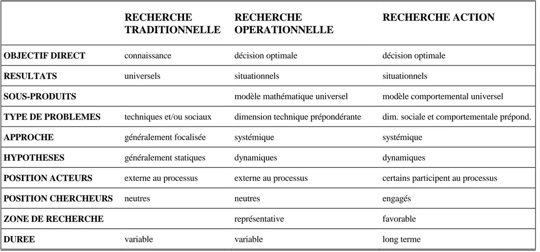 Figure 2: caractéristiques comparées de la recherche traditionnelle, de la recherche opérationnelle, et de la recherche action (d'après Pierre  Mercenier) 