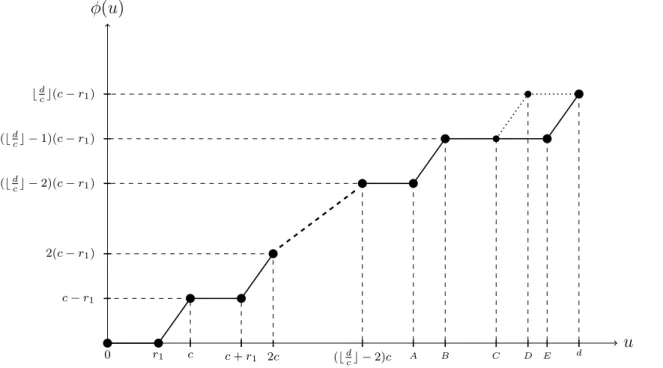 Figure 1: The lifting function φ on [0, d] where A = (b d c c − 2)c + r 1 , B = (b d c c − 1)c, C = (b d c c − 1)c + r 1 , D = b d c cc, and E = (b dc c − 1)c + 2r 1 .