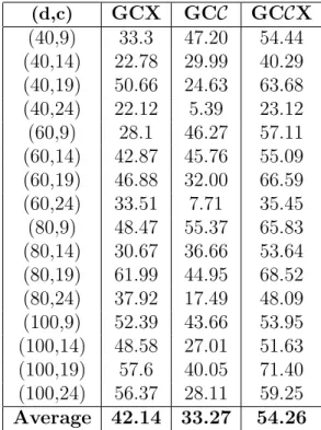 Table 2: Average closed gaps on 192 randomly generated instances. (d,c) GCX GCC GCC X (40,9) 33.3 47.20 54.44 (40,14) 22.78 29.99 40.29 (40,19) 50.66 24.63 63.68 (40,24) 22.12 5.39 23.12 (60,9) 28.1 46.27 57.11 (60,14) 42.87 45.76 55.09 (60,19) 46.88 32.00