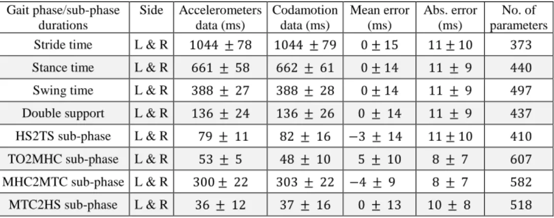 Table  2:  Values  of  left  (L)/right  (R)  gait  phase/sub-phase  durations  extracted  by  our  method  are  compared  to  those  extracted  by  a  reference  optoelectronic  method,  Codamotion,  in  comfortable  walking  of  older  adults  (n = 38,  7
