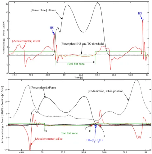 Fig. 4. Principle and illustration of the automatic detection of the gait events, i.e