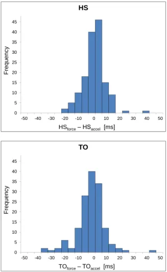 Fig. 5. Distribution of the differences between the HS (top)  and TO (bottom) times as determined by the force plate and  the 3-axis accelerometer-based hardware system