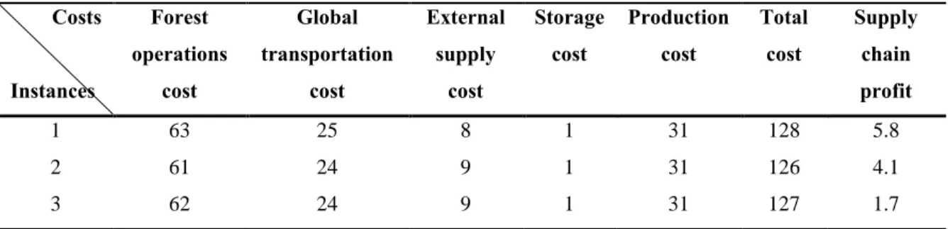 Table  4.5  summarizes  the  results  obtained  when  considering  varying  lumber  price  distributions, while Table 4.6 shows the profit variation per season