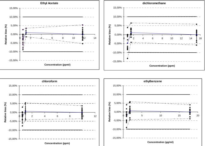 Figure 3: Accuracy profile of ten solvents. The plain line is the relative bias, the dashed lines are the β- β-expectation tolerance limits, the bold plain line are the acceptance limits (10%) and the dots represent the 