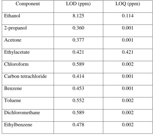 Table 4: Estimated values for LOD (TIC-mode, screening) and LOQ (SIM-mode, quantification) for the  different solvents 