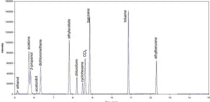 Figure 2 gives an example of a chromatogram obtained for a genuine sample compared to the  one obtained for a corresponding counterfeit sample