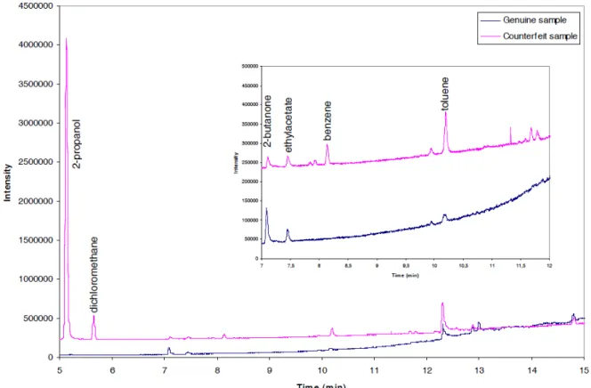 Figure 2: Chromatograms obtained for a genuine and a counterfeit samples in full scan mode