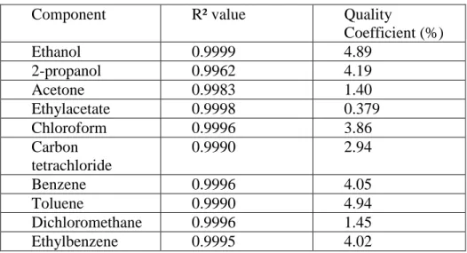 Table 2: summary of the quality of the calibration curves for the different solvents 