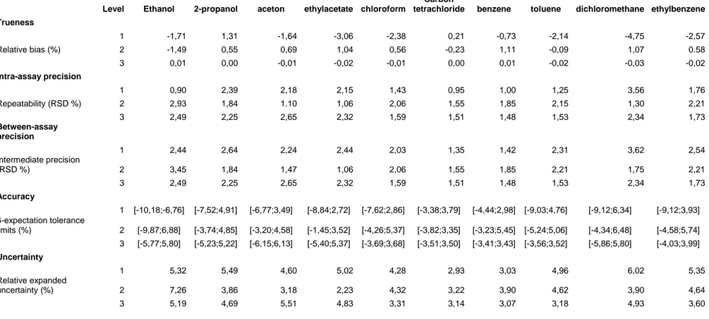 Table 3: Trueness, precision, accuracy and uncertainty 