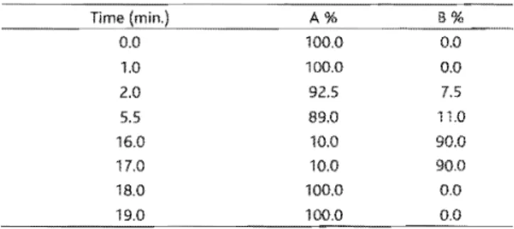 Table  1  UPlC  A:::  ammonium 