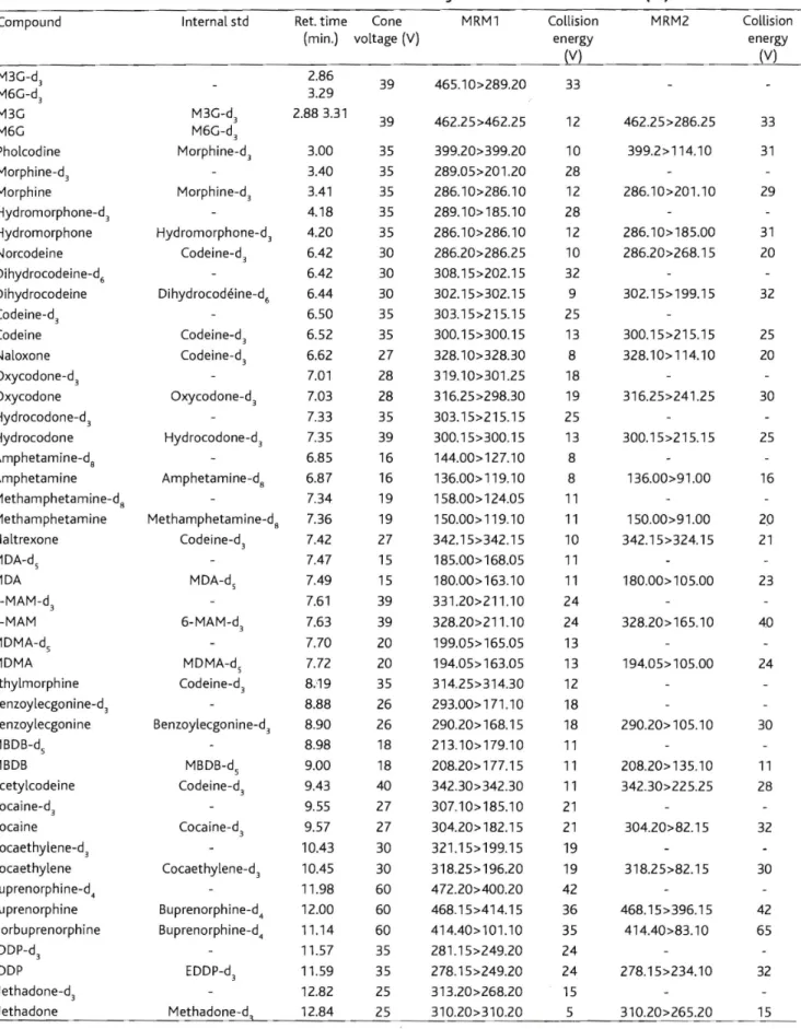 Table  2 - Retention times and  MRM transitions of each  analyte and  internal standard  (15) 