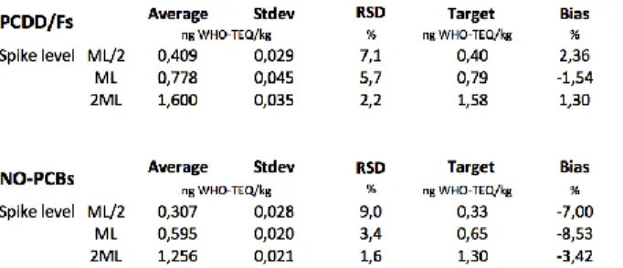 Table 2: Bias of the method for PCDD/F and NO-PCB using 6 series of samples spiked at 3 levels around maximum level (ML)