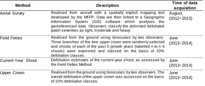 Table 1.1 List of defoliation  estimation methods compared in this study. 