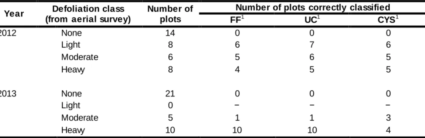 Table 1.2 Accuracy of defoliation  classes determined through aerial survey of hemlock  looper defoliation,  according to three ground-level  methods estimating defoliation  (FF, UC  and CYS) on balsam fir trees in 2012 and 2013 in the  Laurentian Wildlife