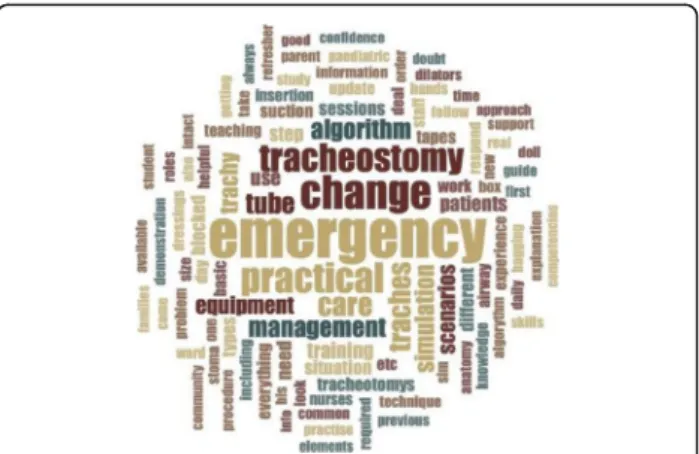 Fig. 5 (abstract A17). Word cloud of participants ’ responses to learning needs analysis survey