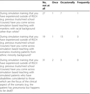 Table 2 (abstract A7). Responses to question on junior doctors previous exposure diversity within simulation