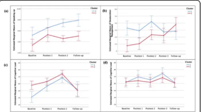 Fig. 3 (abstract A8). Line graphs showing clusters by (a) speaking- speaking-up scores (out of 10) in study 1, (b) desaturation management scores (out of 6) in study 2, (c) cognitive load, scaled NASA-TLX, in study 1, (d) cognitive load, scaled NASA TLX in