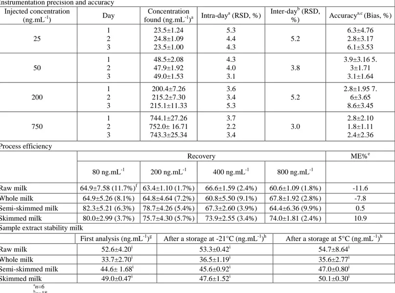 Table 1: Estimation of precision and accuracy of the UPLC®-MS/MS method, process efficiency, and  assessment of sample extract stability after a 7-day storage at 5±1 °C and -21± 1°C 