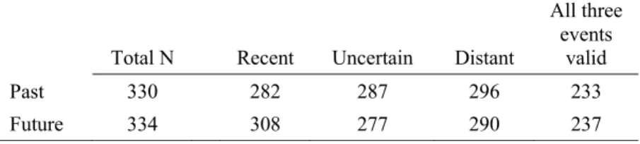 Table 1. Study 1, Participants with valid responses to each event cue. 
