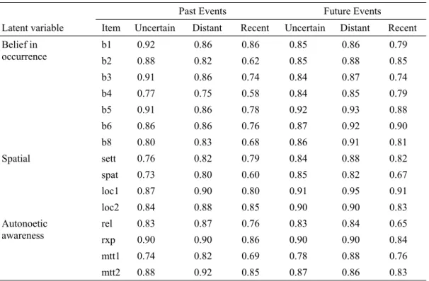 Table 2. Study 1, Loadings of indicators on latent variables. 