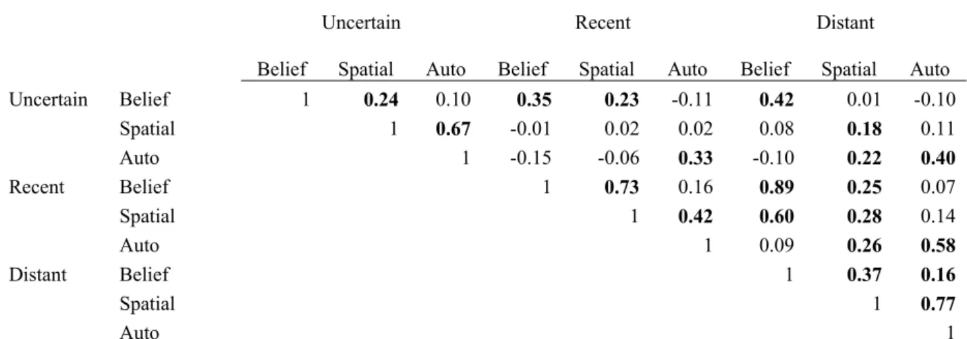Table 3. Study 1, Correlations between LVs, Past events. 