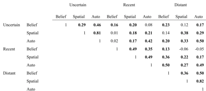 Table 4. Study 1, Correlations between LVs, Future events. 
