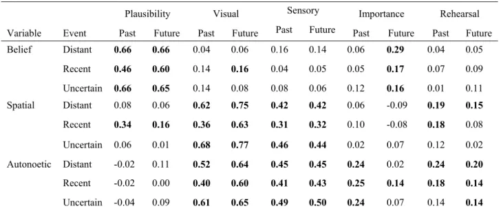Table 5. Study 1, Correlations between latent variable and single item predictors.  
