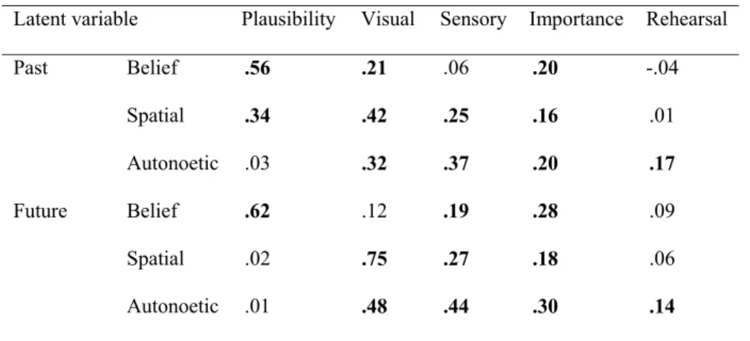 Table 8. Study 2, Correlations between latent variable and single item predictors.  