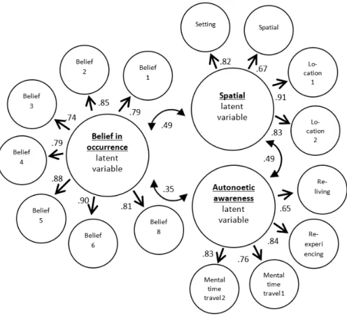 Figure 1. Graphical depiction of the Future Recent event component of the model, including the belief in  occurrence, spatial, and autonoetic awareness latent variables