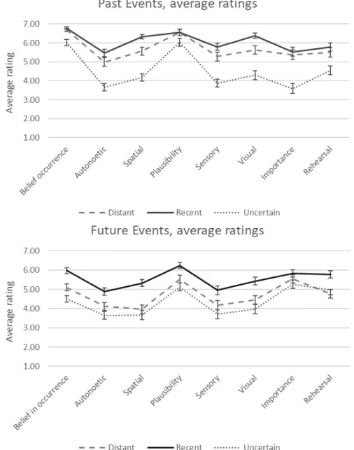 Figure 2. Study 1, Average ratings for past and future events by event type. 