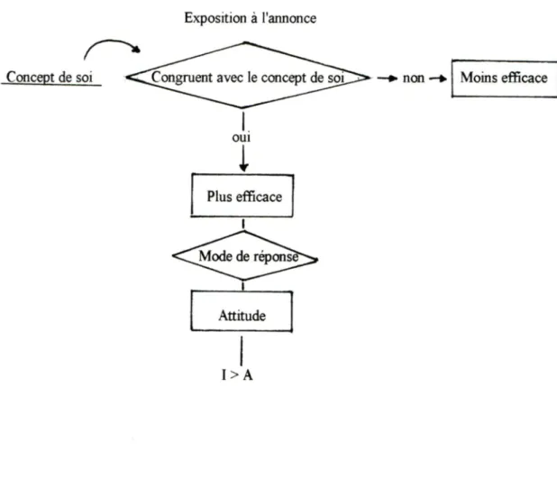 Tableau 2: Concept de soi et efficacité publicitaire (Hong et Zinkhan 1995)