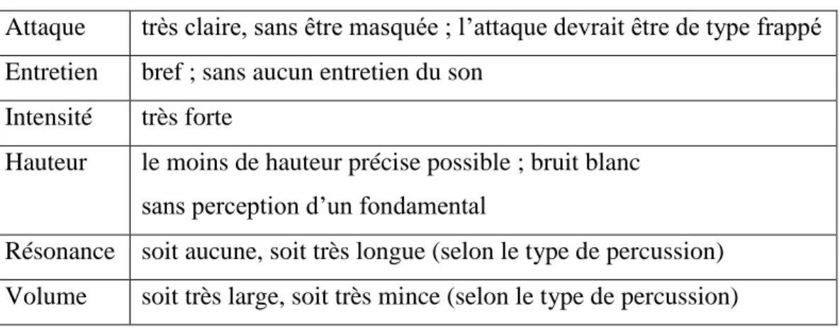 Tableau 1 : Profil d’une sonorité percussive idéale. 