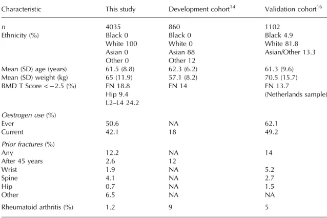 Figure 1. Prevalence of osteoporosis (T score &lt; 2.5) by age and measurement site.