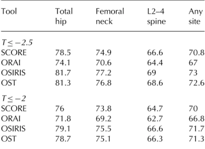 Table 5 Areas under the ROC curves for the four assessment tools by BMD (%) measurement site and T-score cut-off Tool Total hip Femoralneck L2–4 spine Anysite T  2.5 SCORE 78.5 74.9 66.6 70.8 ORAI 74.1 70.6 64.4 67 OSIRIS 81.7 77.2 69 73 OST 81.3 76.8 68.6