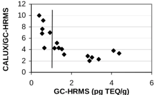 Figure 2: CALUX (dioxin fraction) to GC- GC-HRMS (PCDD/F) ratios versus GC-GC-HRMS 