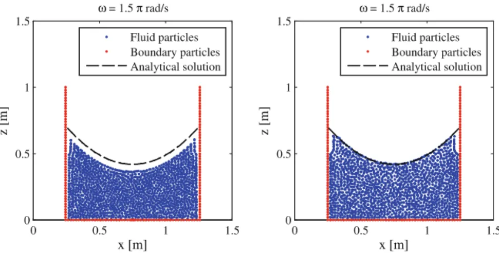 Fig. 2 On the left-hand side, c 0 is taken at 50 m/s which leads to an over compressibility