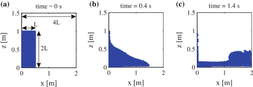 Fig. 3 The initial geometry that is plotted in ﬁ gure a can be improved by doubling the size of the domain according to x in order to add a symmetry condition (and a symmetric dam break)